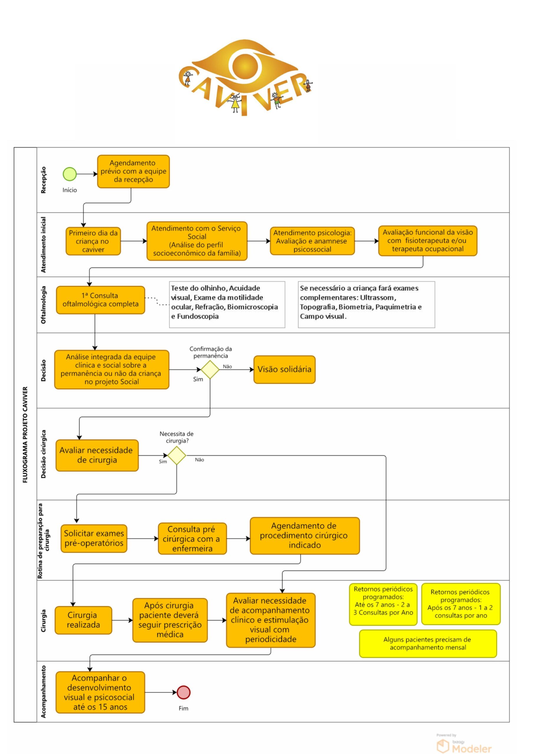 Fluxograma Caviver 2025